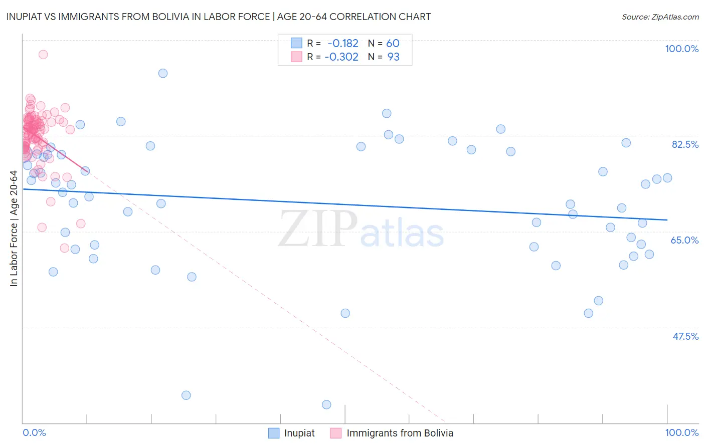 Inupiat vs Immigrants from Bolivia In Labor Force | Age 20-64