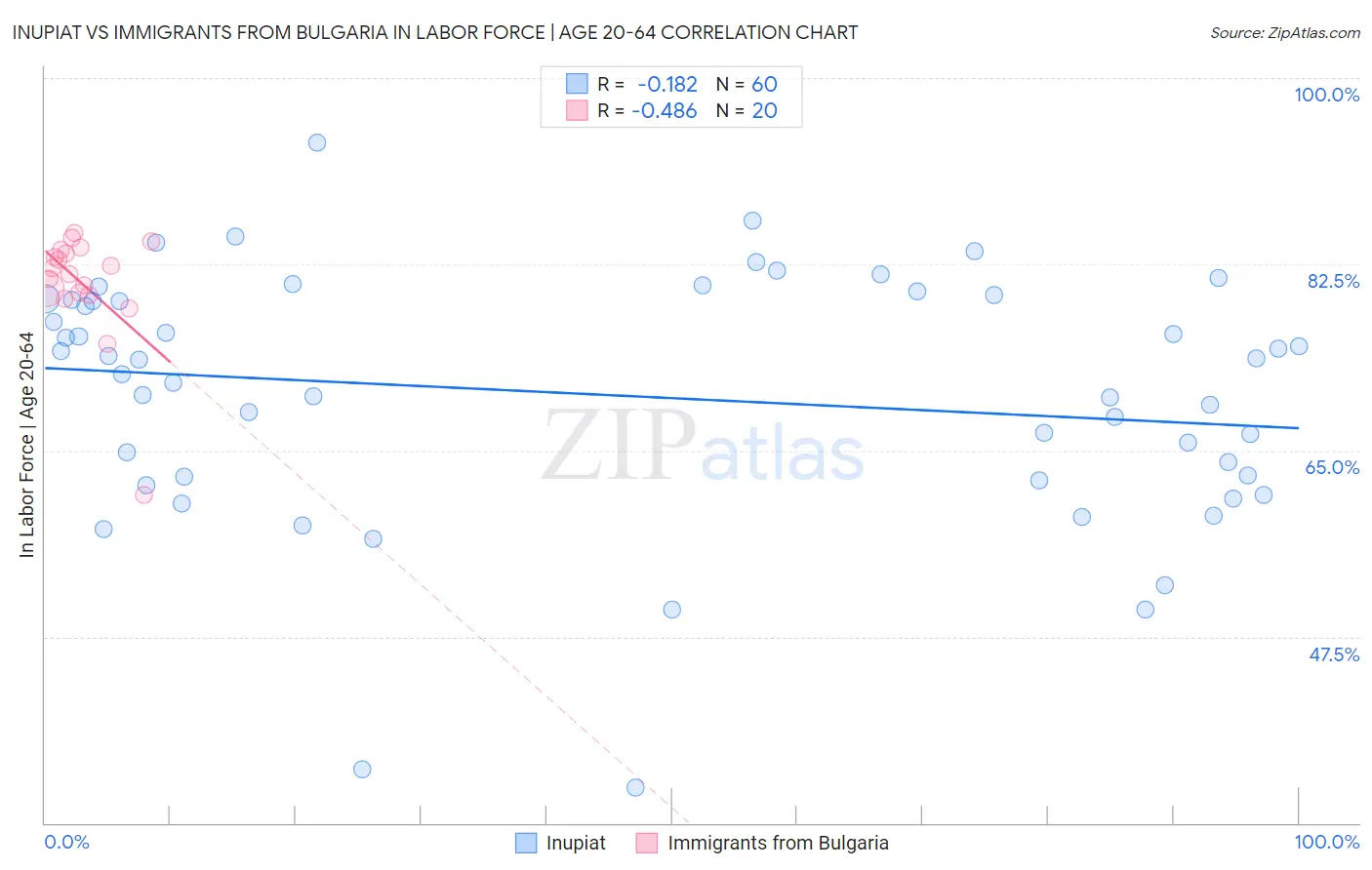 Inupiat vs Immigrants from Bulgaria In Labor Force | Age 20-64
