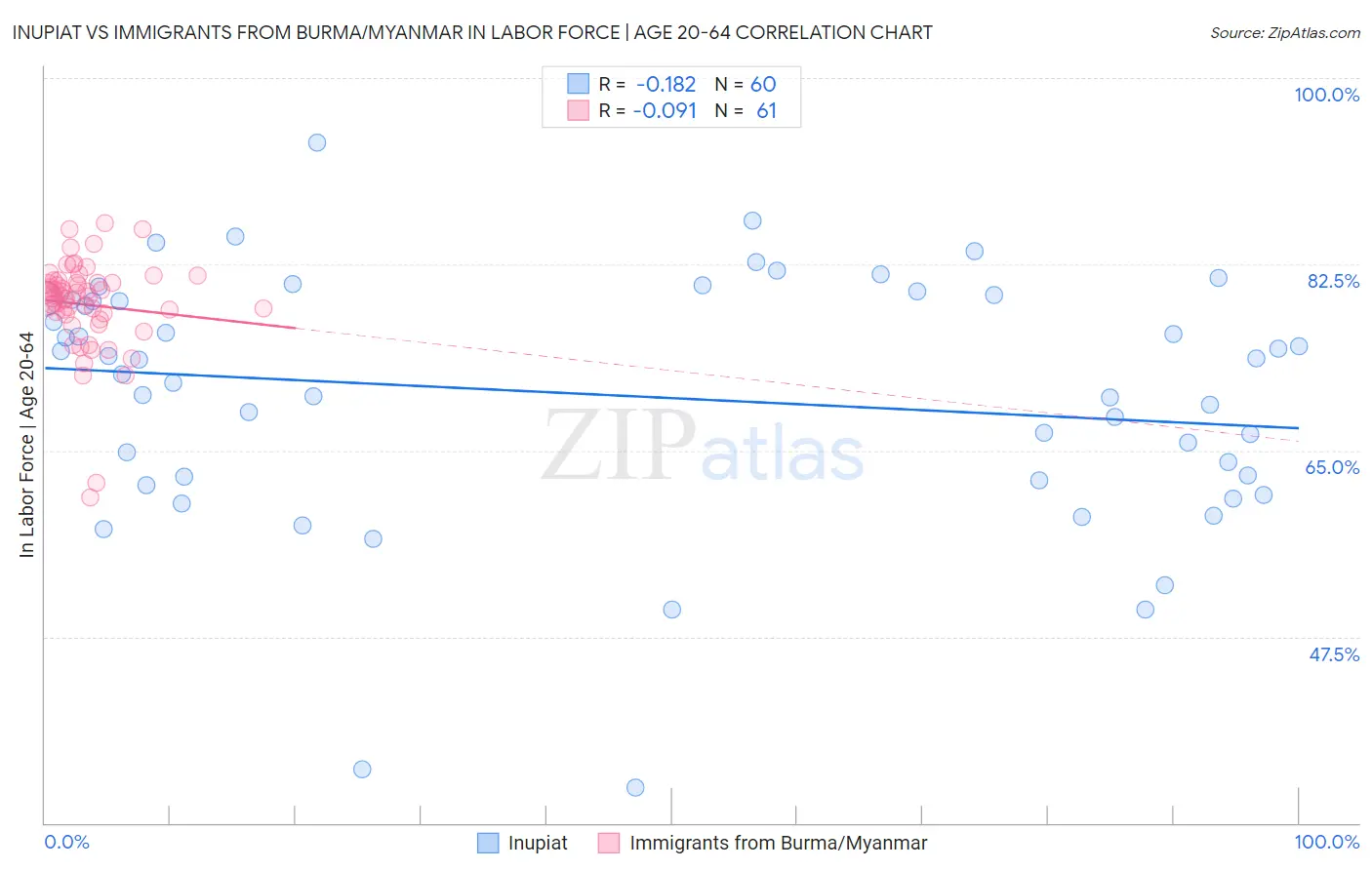 Inupiat vs Immigrants from Burma/Myanmar In Labor Force | Age 20-64