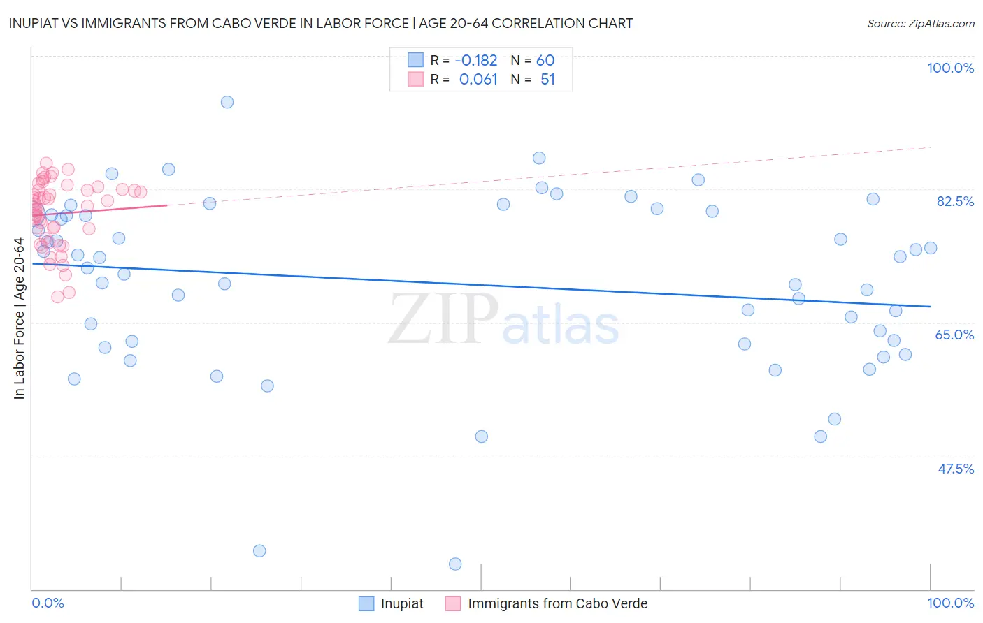 Inupiat vs Immigrants from Cabo Verde In Labor Force | Age 20-64