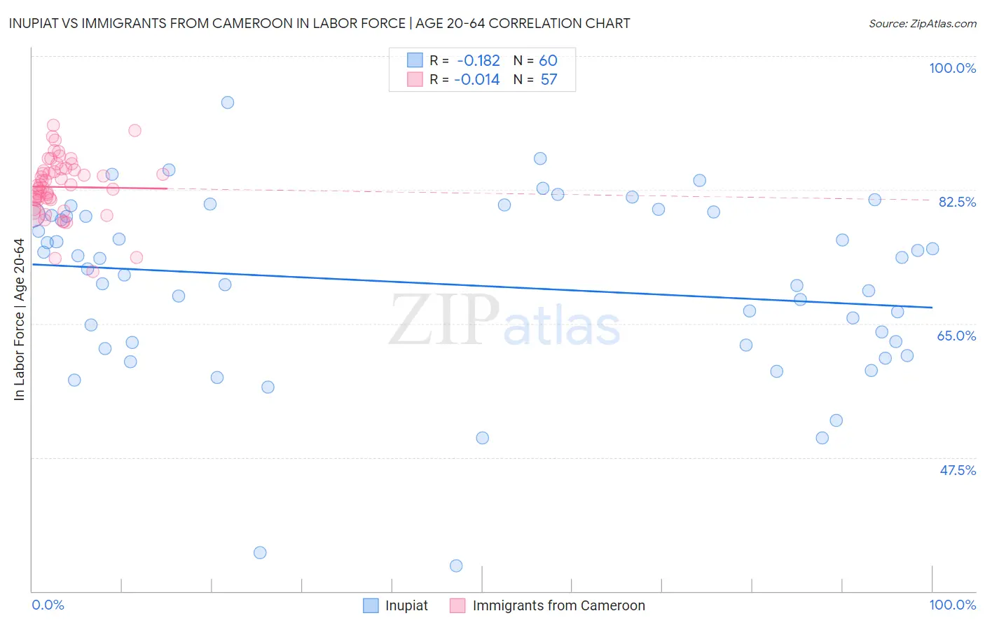 Inupiat vs Immigrants from Cameroon In Labor Force | Age 20-64
