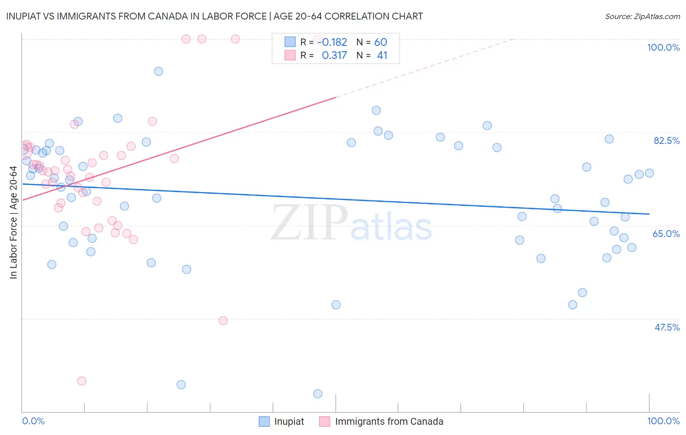 Inupiat vs Immigrants from Canada In Labor Force | Age 20-64