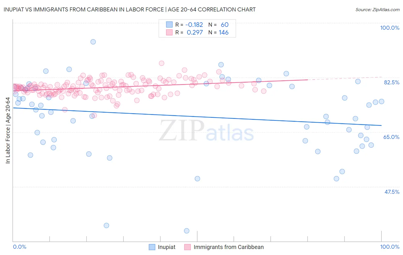 Inupiat vs Immigrants from Caribbean In Labor Force | Age 20-64