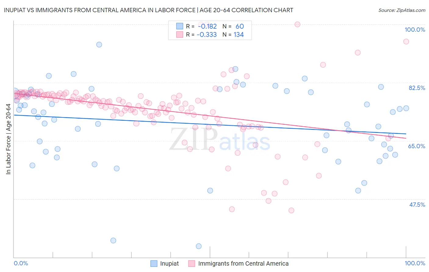 Inupiat vs Immigrants from Central America In Labor Force | Age 20-64