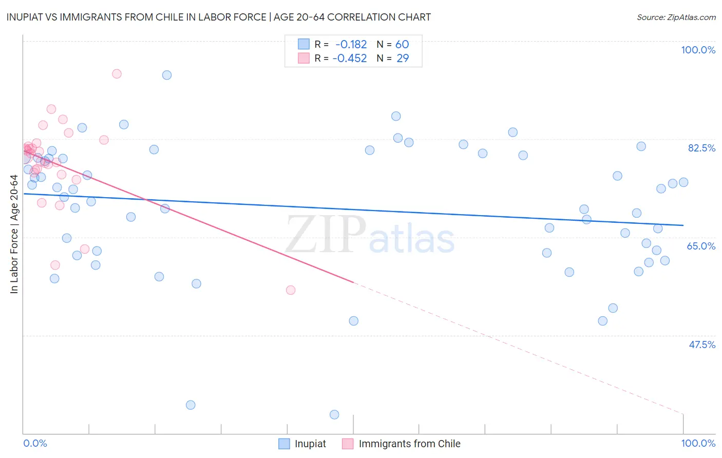 Inupiat vs Immigrants from Chile In Labor Force | Age 20-64