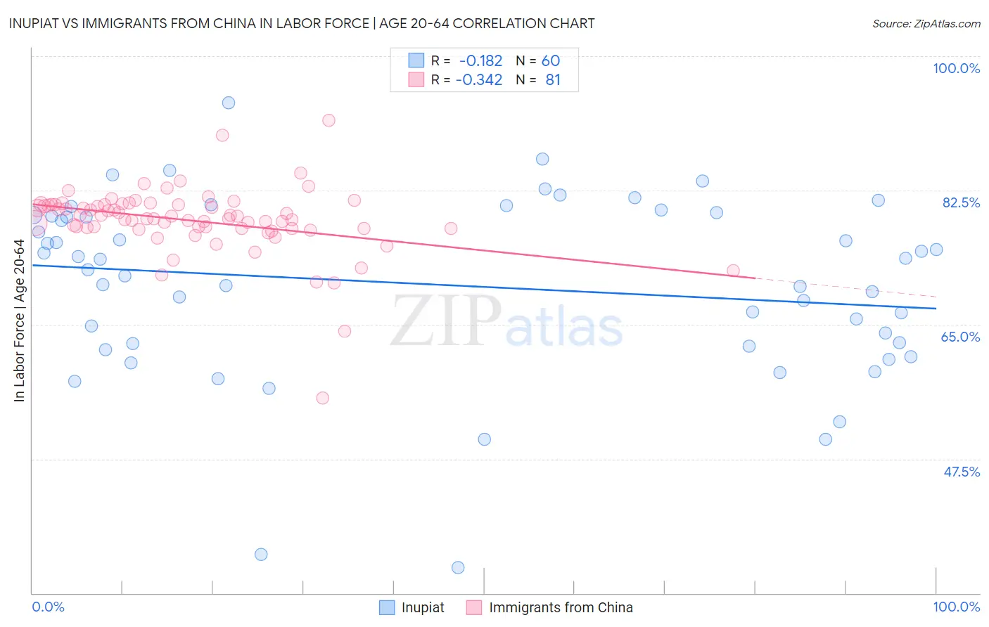 Inupiat vs Immigrants from China In Labor Force | Age 20-64
