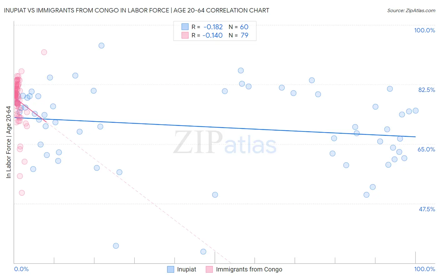 Inupiat vs Immigrants from Congo In Labor Force | Age 20-64
