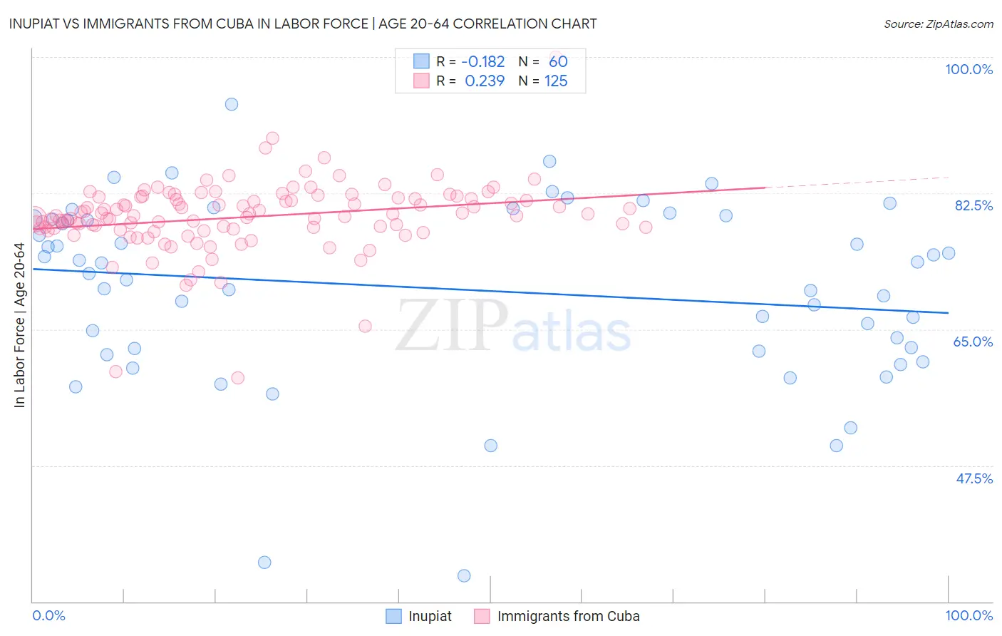 Inupiat vs Immigrants from Cuba In Labor Force | Age 20-64