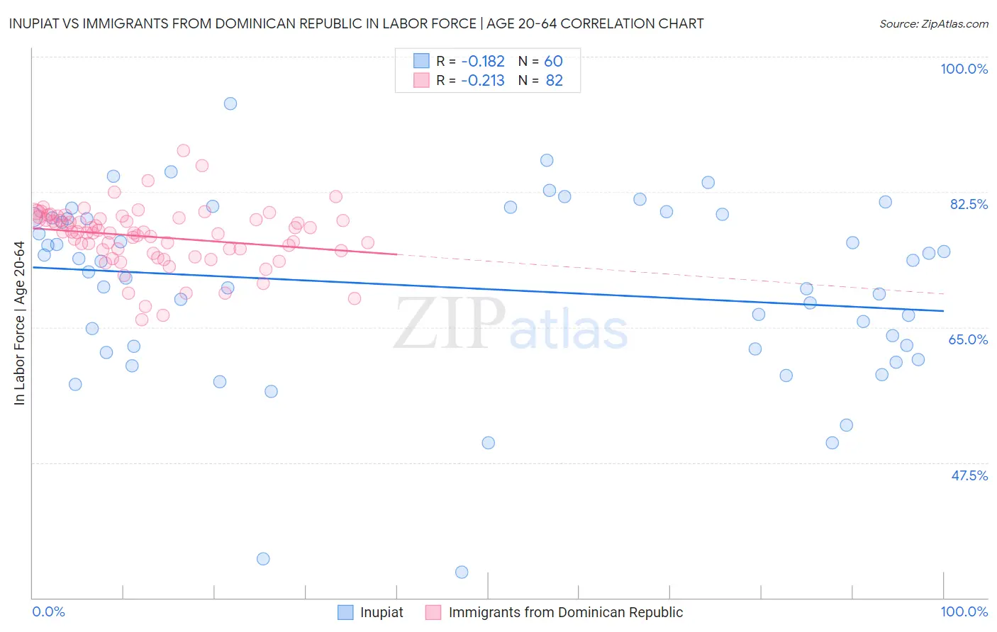 Inupiat vs Immigrants from Dominican Republic In Labor Force | Age 20-64