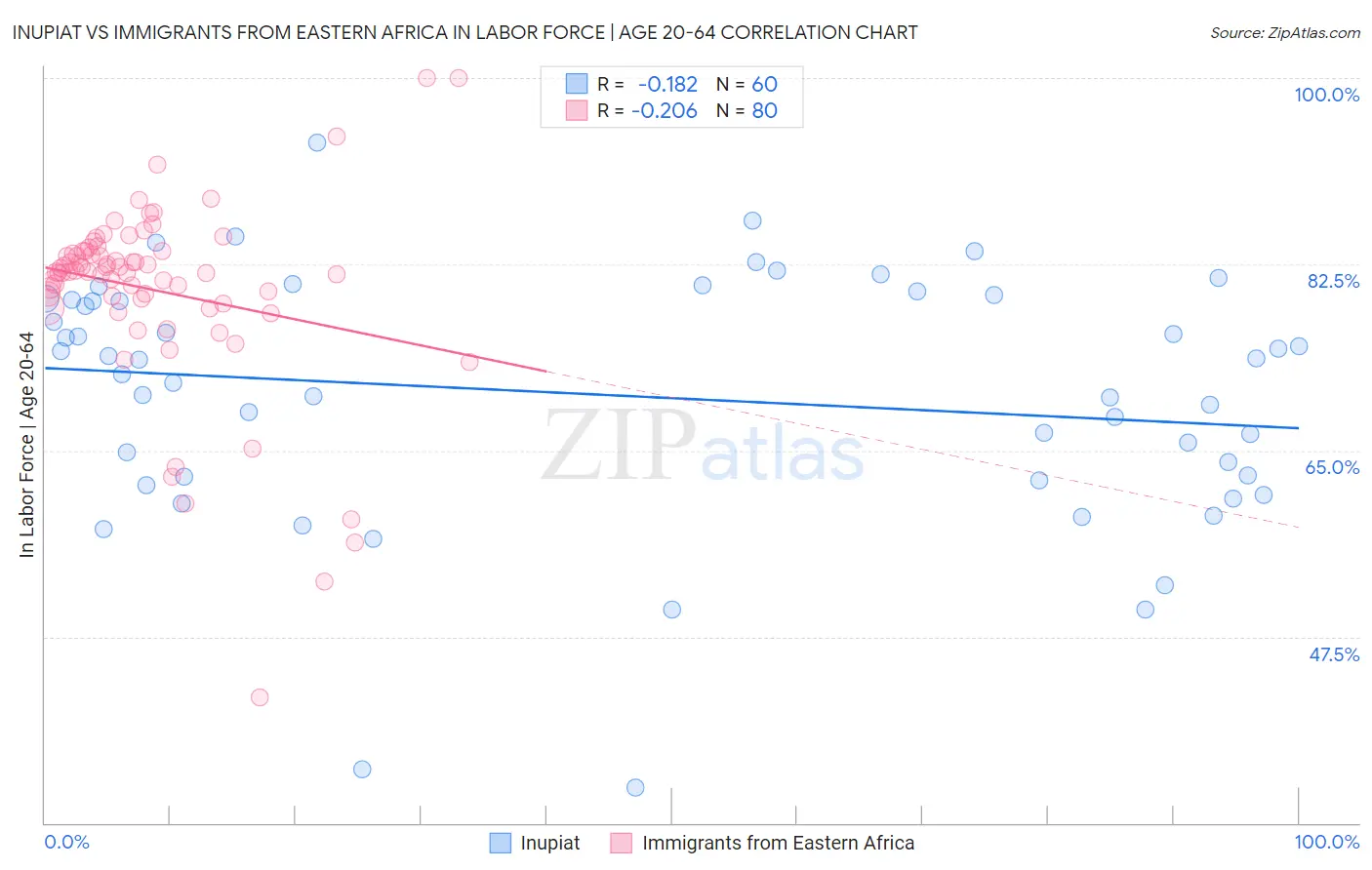 Inupiat vs Immigrants from Eastern Africa In Labor Force | Age 20-64