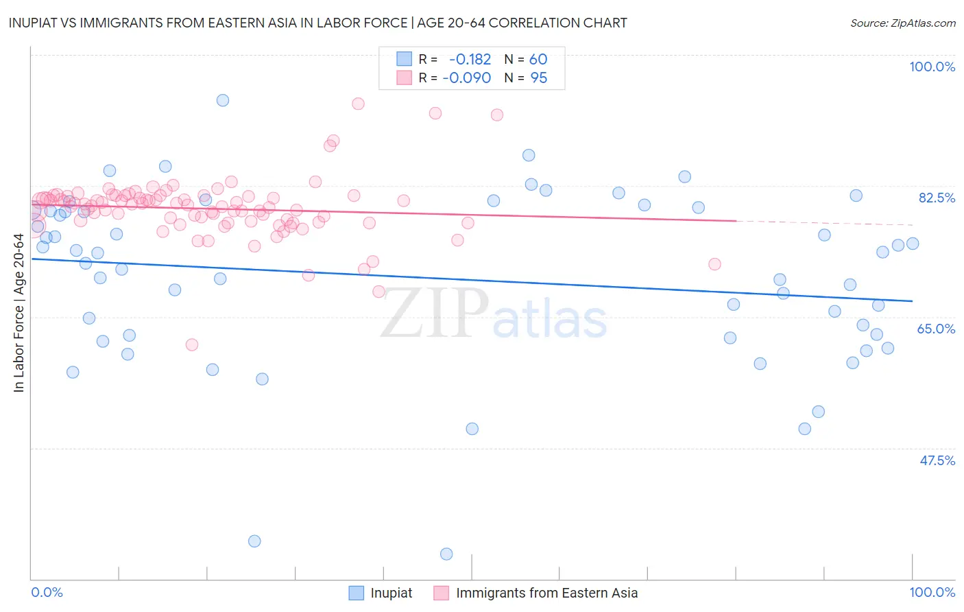 Inupiat vs Immigrants from Eastern Asia In Labor Force | Age 20-64