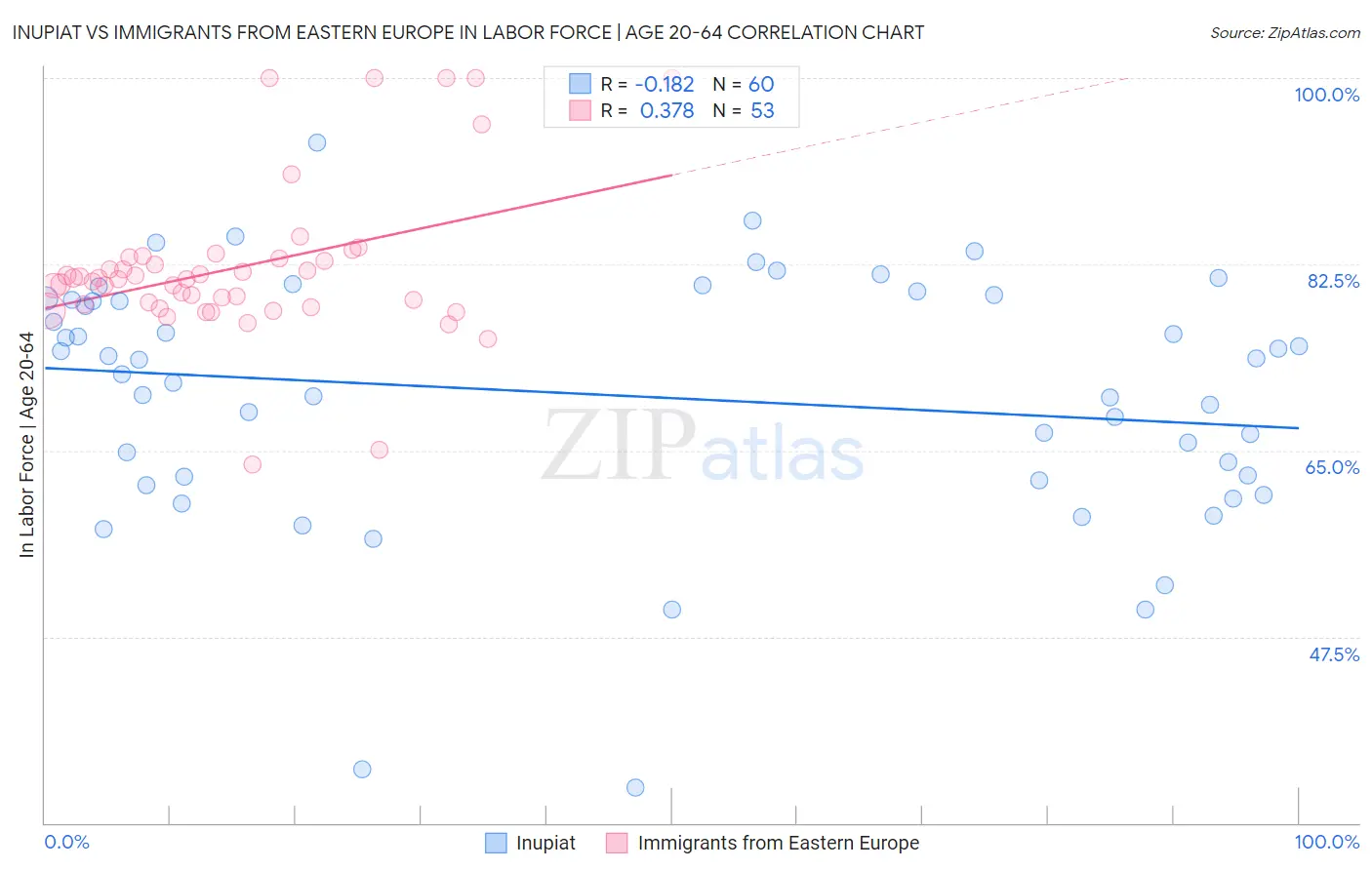 Inupiat vs Immigrants from Eastern Europe In Labor Force | Age 20-64