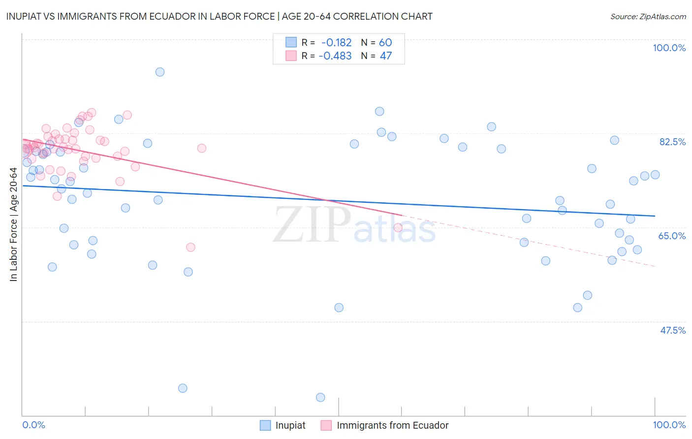 Inupiat vs Immigrants from Ecuador In Labor Force | Age 20-64