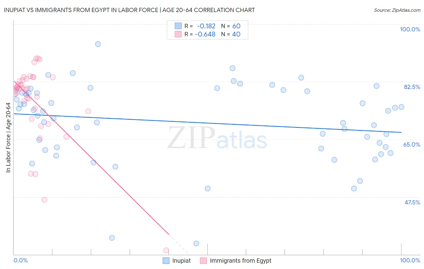 Inupiat vs Immigrants from Egypt In Labor Force | Age 20-64