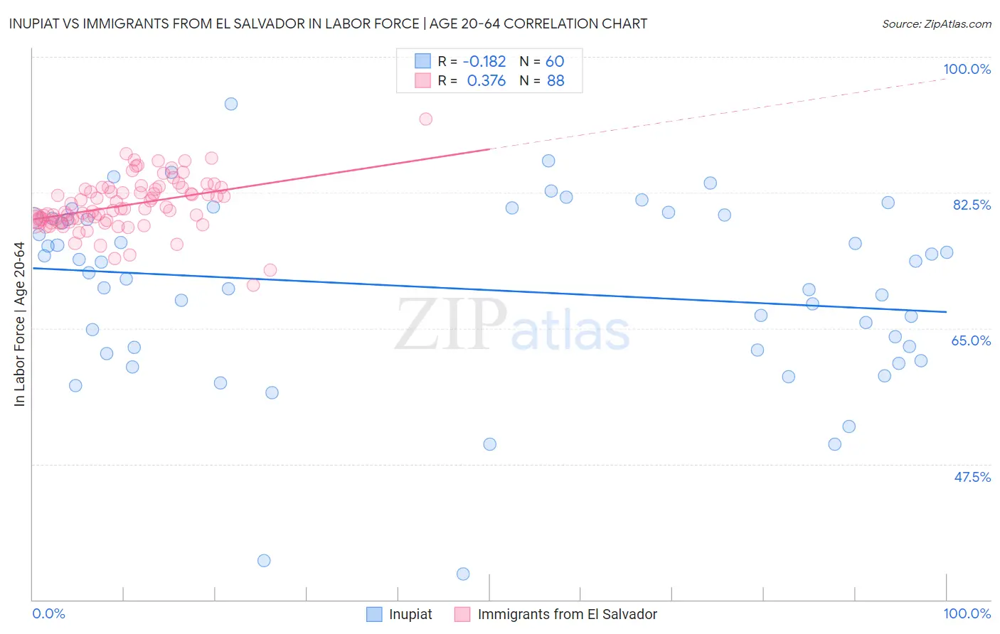 Inupiat vs Immigrants from El Salvador In Labor Force | Age 20-64