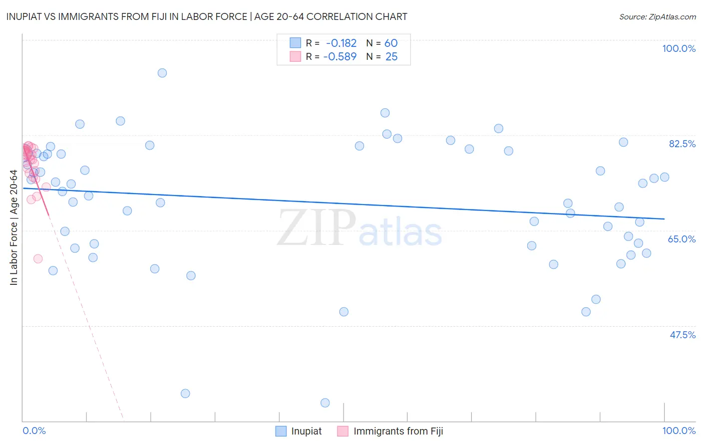 Inupiat vs Immigrants from Fiji In Labor Force | Age 20-64