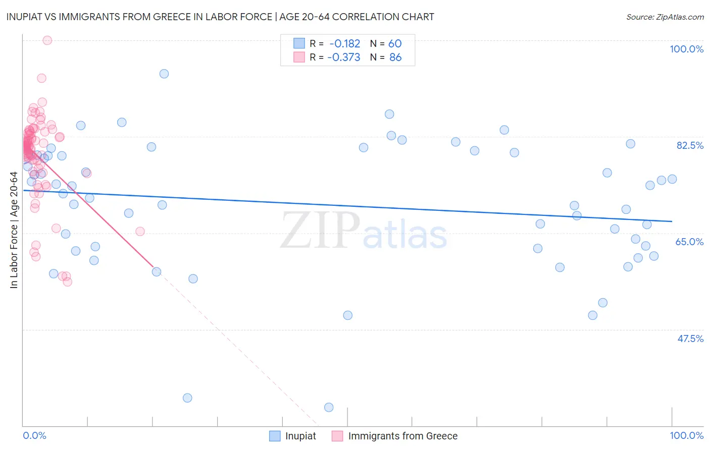 Inupiat vs Immigrants from Greece In Labor Force | Age 20-64