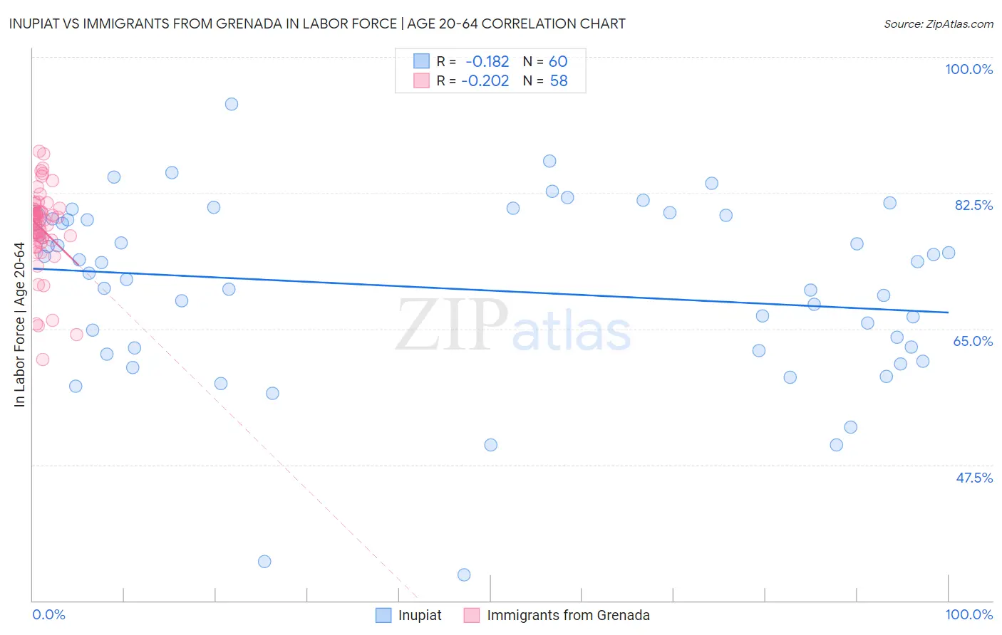 Inupiat vs Immigrants from Grenada In Labor Force | Age 20-64
