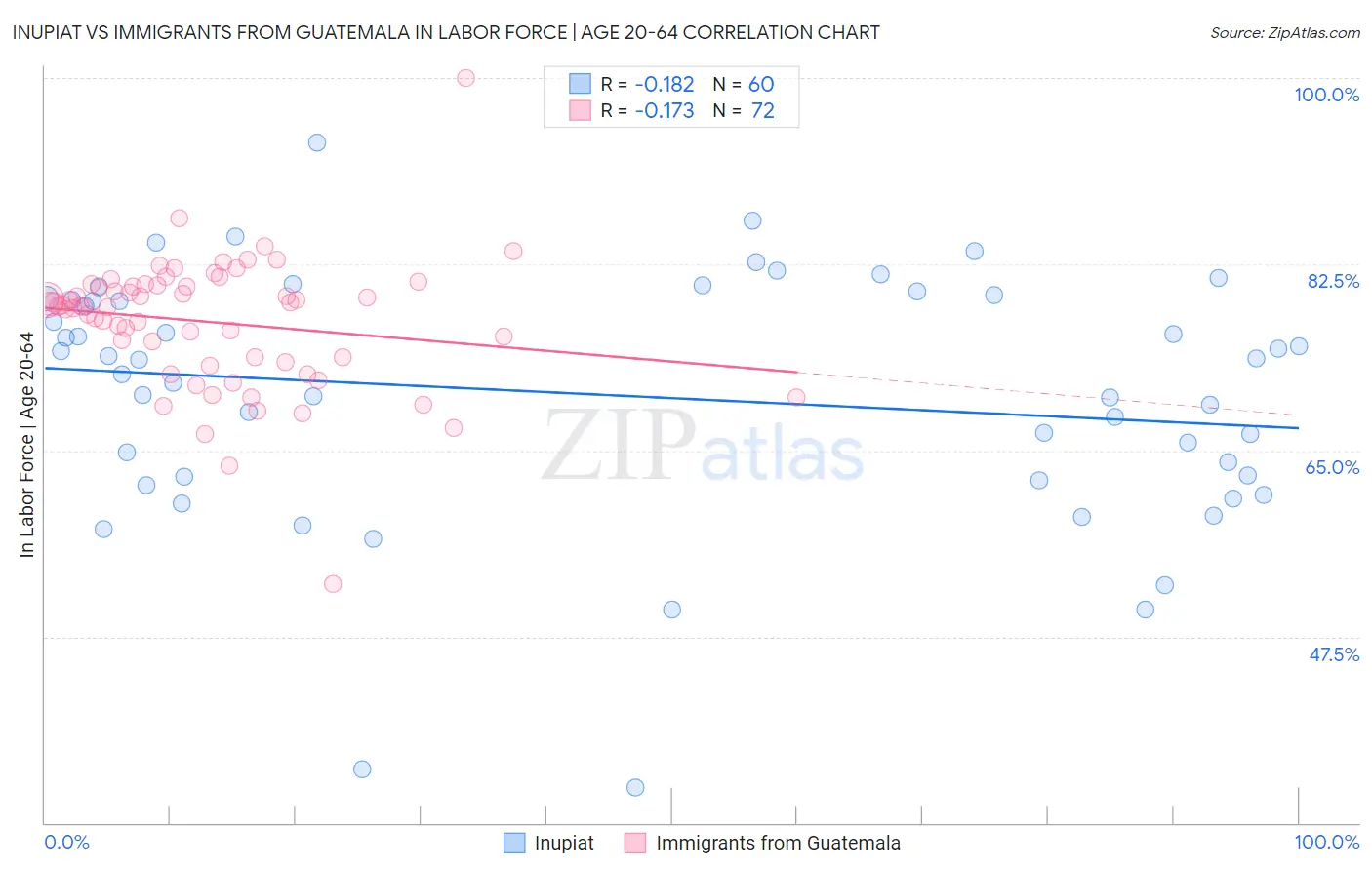 Inupiat vs Immigrants from Guatemala In Labor Force | Age 20-64