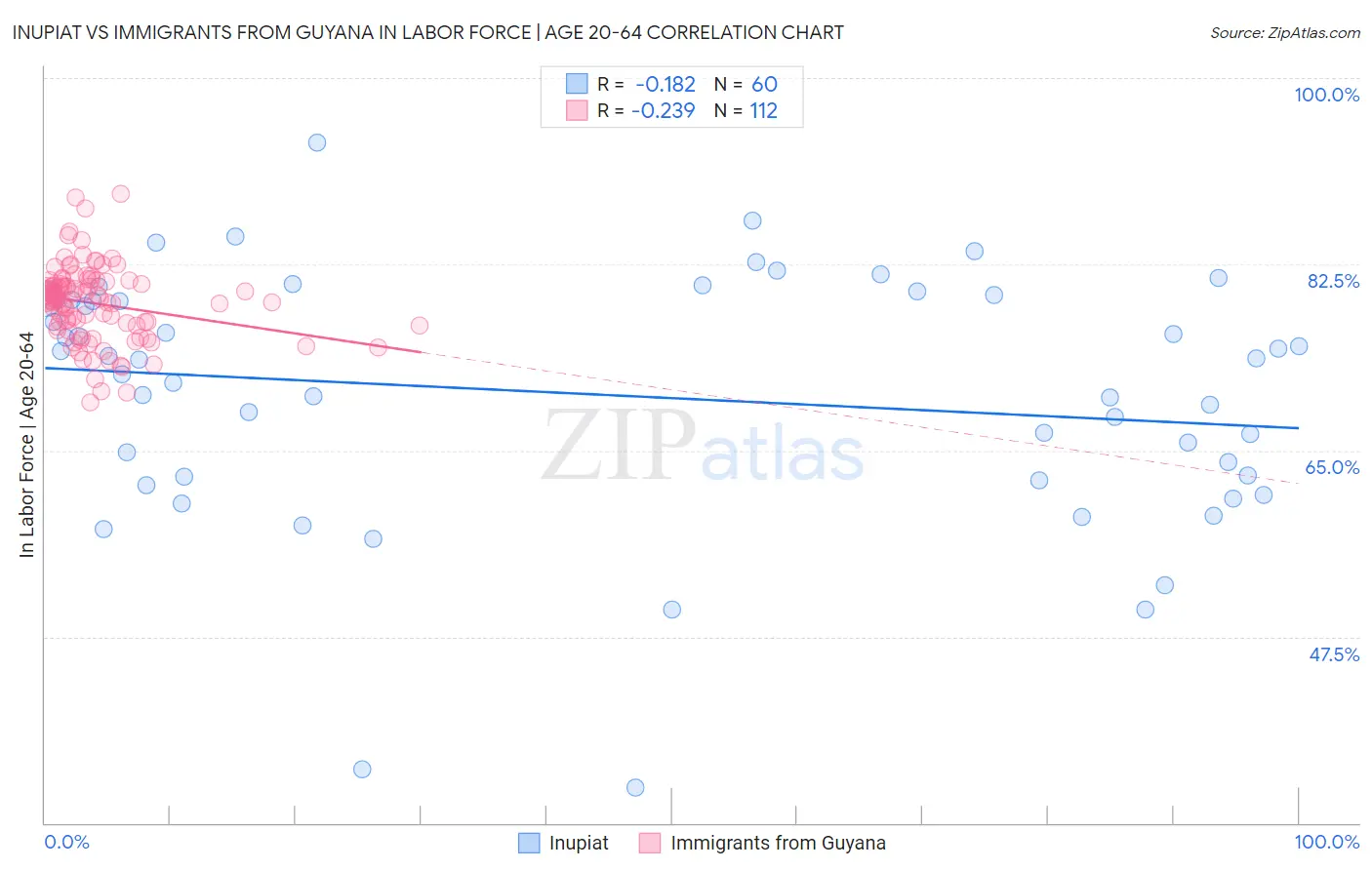 Inupiat vs Immigrants from Guyana In Labor Force | Age 20-64
