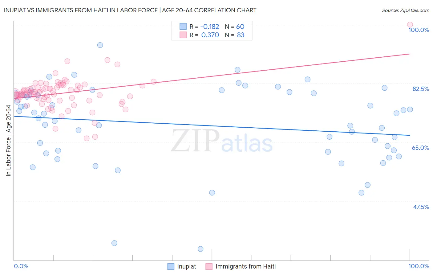 Inupiat vs Immigrants from Haiti In Labor Force | Age 20-64