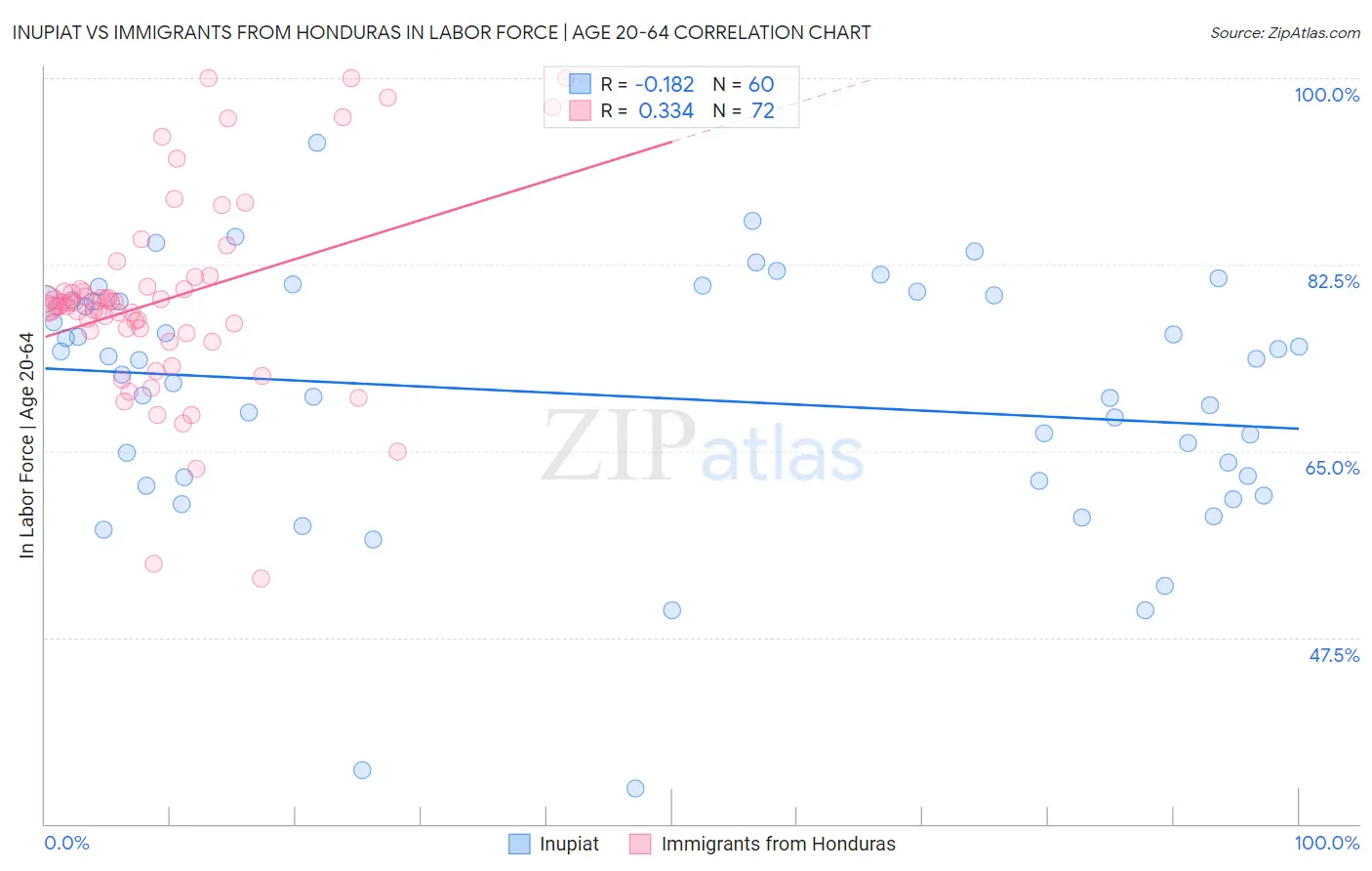 Inupiat vs Immigrants from Honduras In Labor Force | Age 20-64