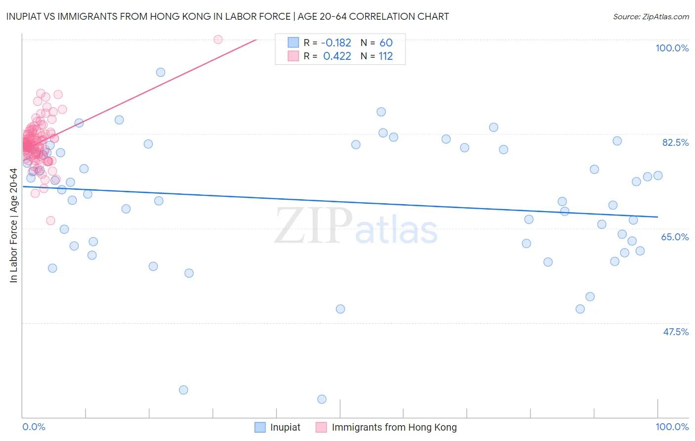 Inupiat vs Immigrants from Hong Kong In Labor Force | Age 20-64