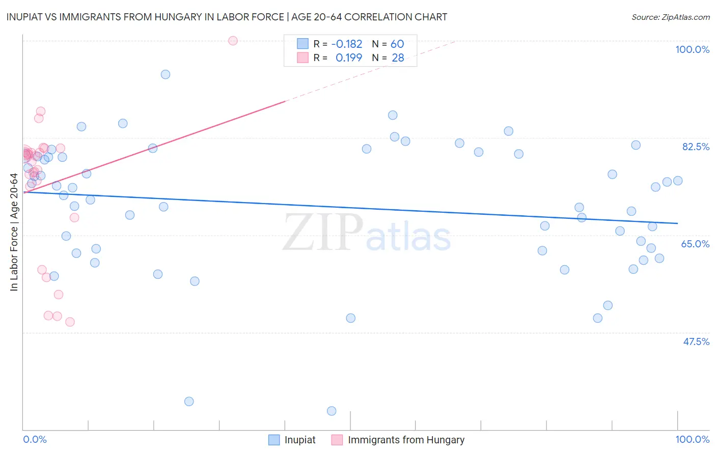 Inupiat vs Immigrants from Hungary In Labor Force | Age 20-64