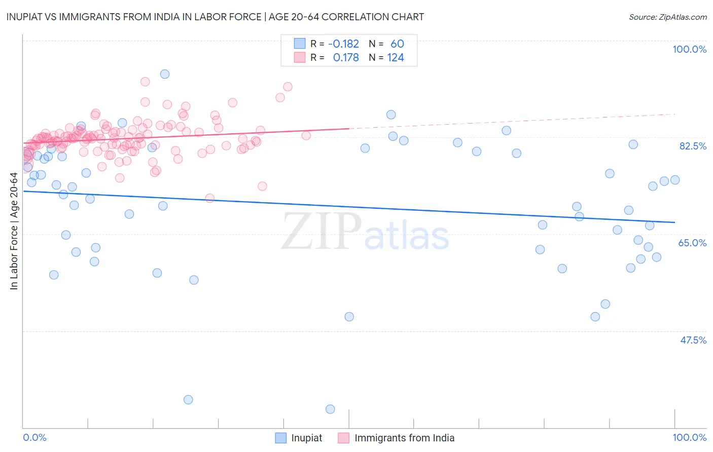 Inupiat vs Immigrants from India In Labor Force | Age 20-64