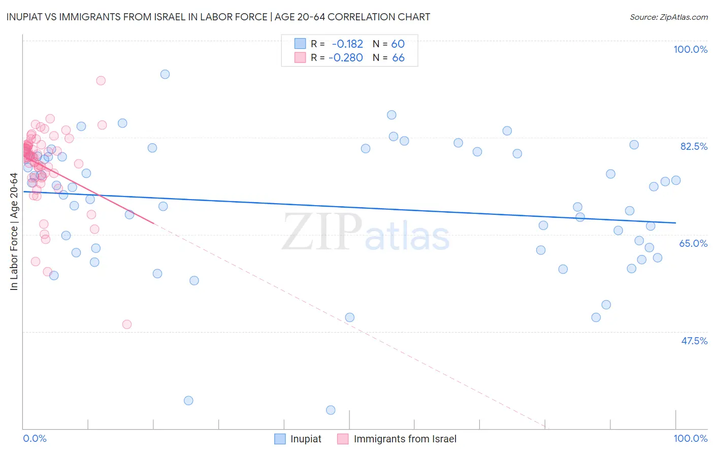 Inupiat vs Immigrants from Israel In Labor Force | Age 20-64