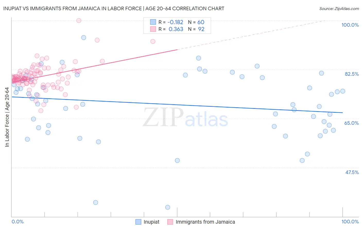 Inupiat vs Immigrants from Jamaica In Labor Force | Age 20-64