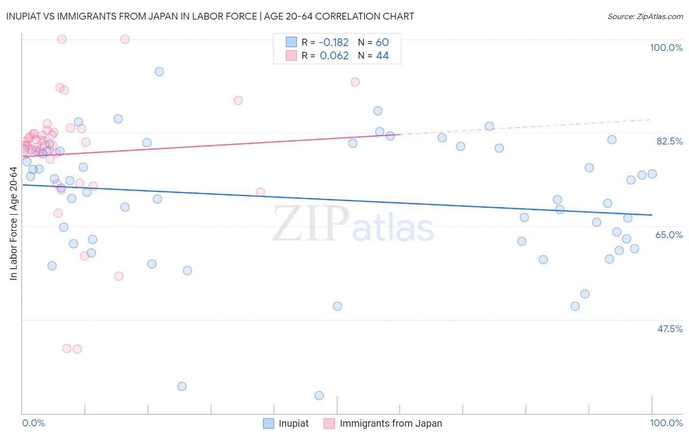 Inupiat vs Immigrants from Japan In Labor Force | Age 20-64