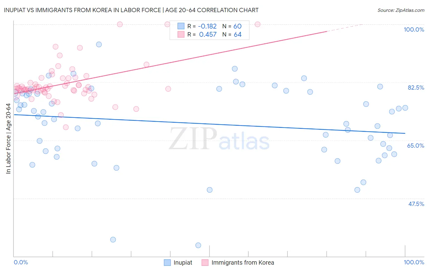 Inupiat vs Immigrants from Korea In Labor Force | Age 20-64