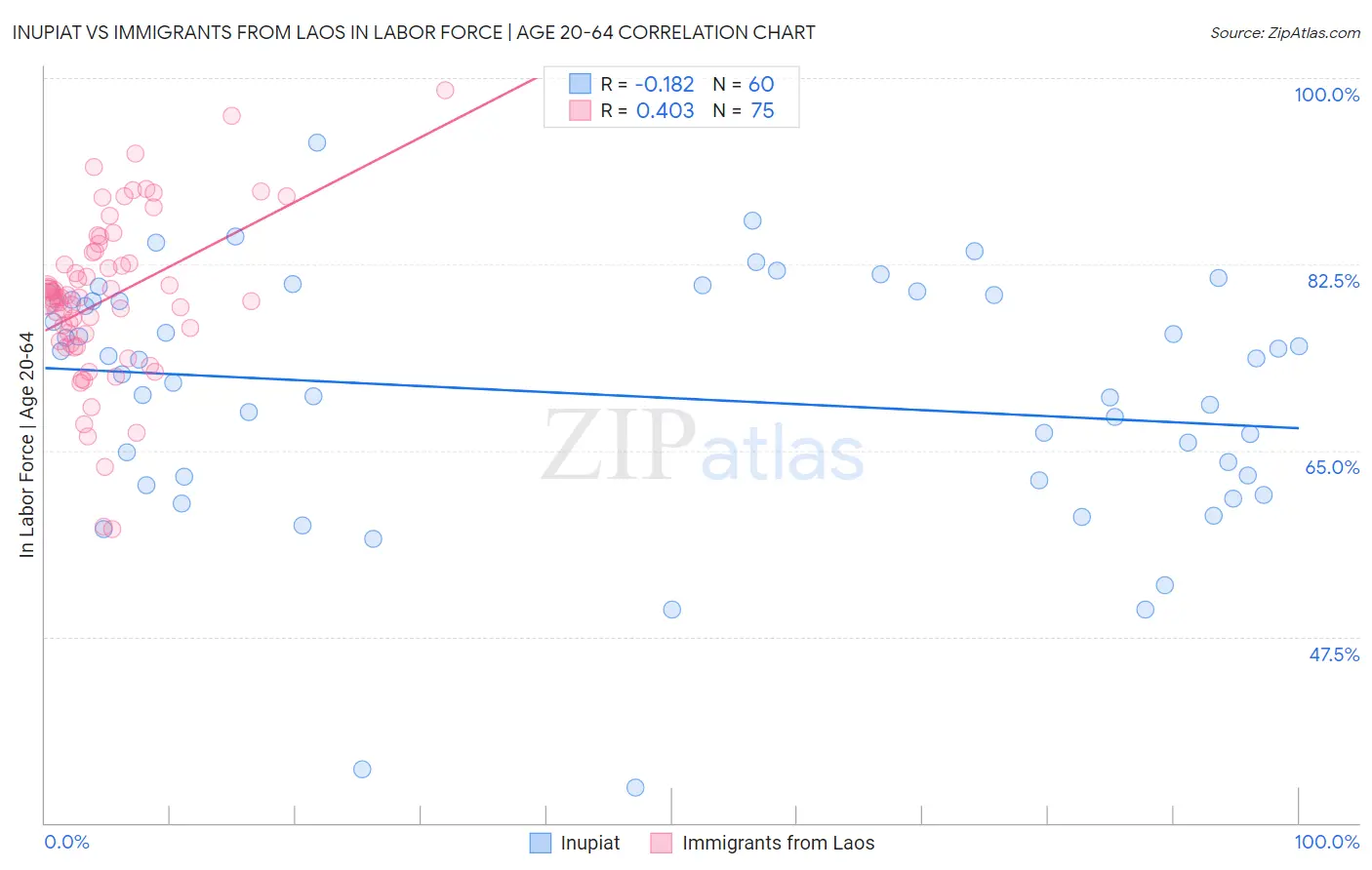 Inupiat vs Immigrants from Laos In Labor Force | Age 20-64