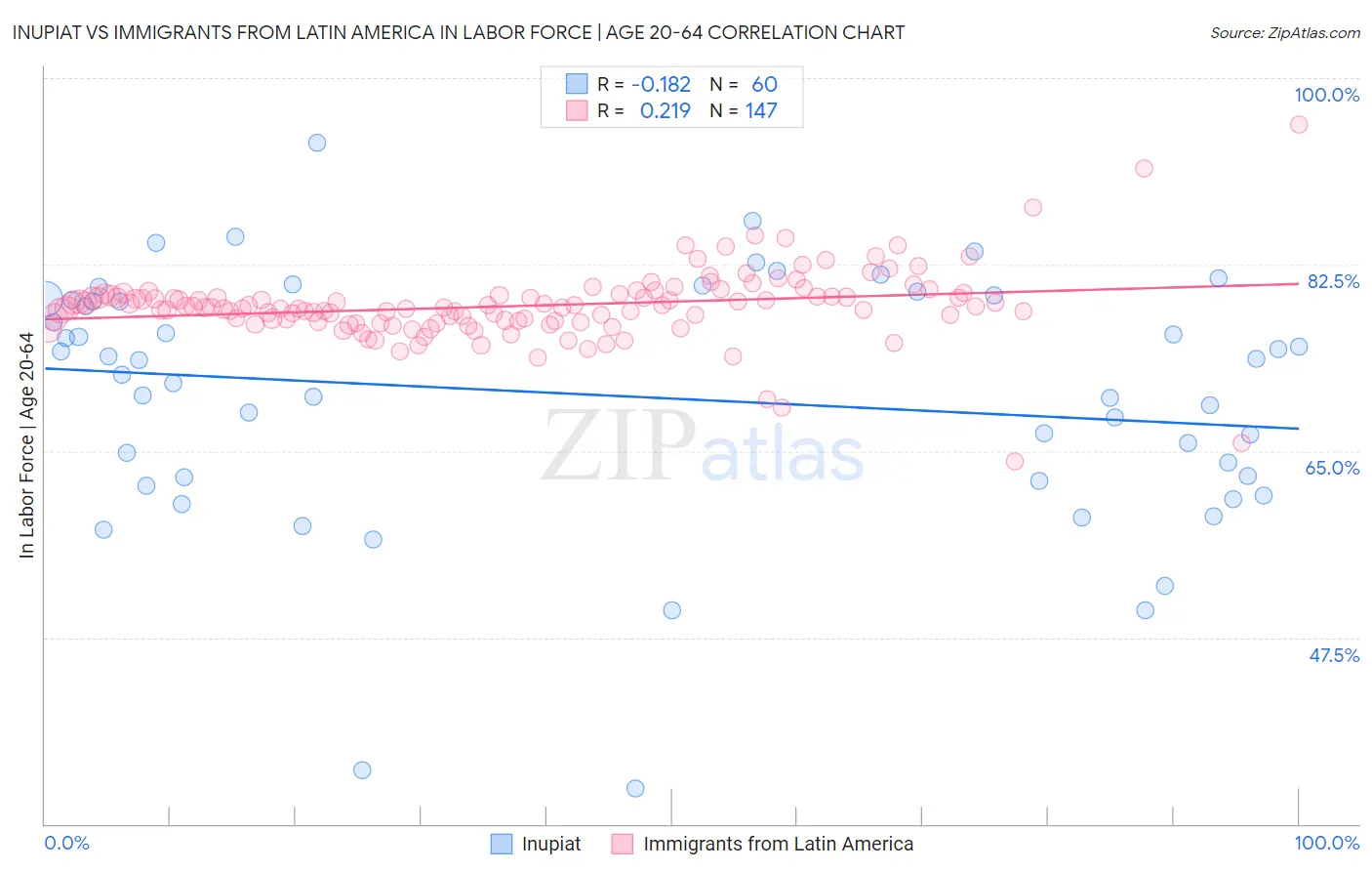 Inupiat vs Immigrants from Latin America In Labor Force | Age 20-64