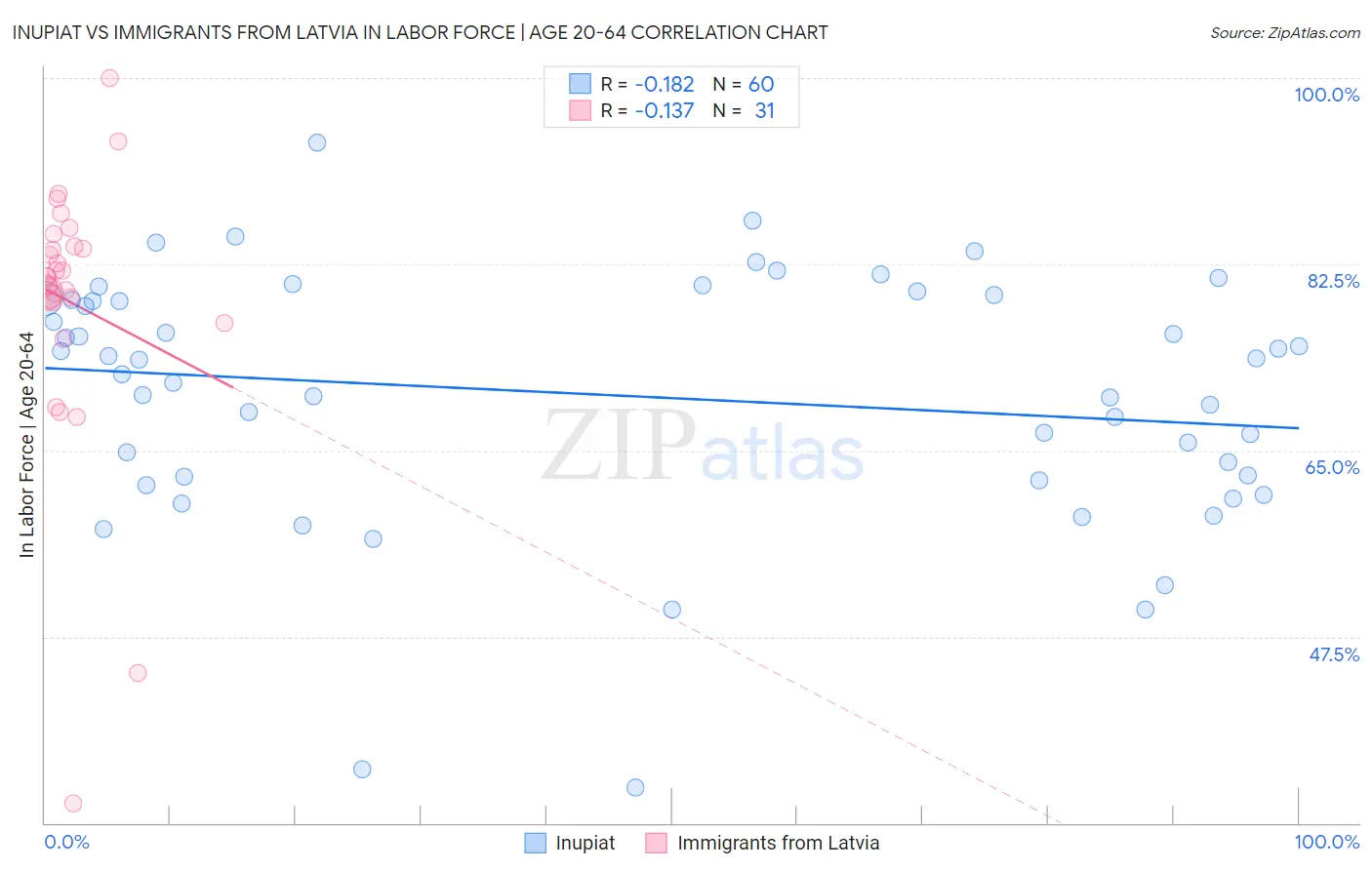 Inupiat vs Immigrants from Latvia In Labor Force | Age 20-64