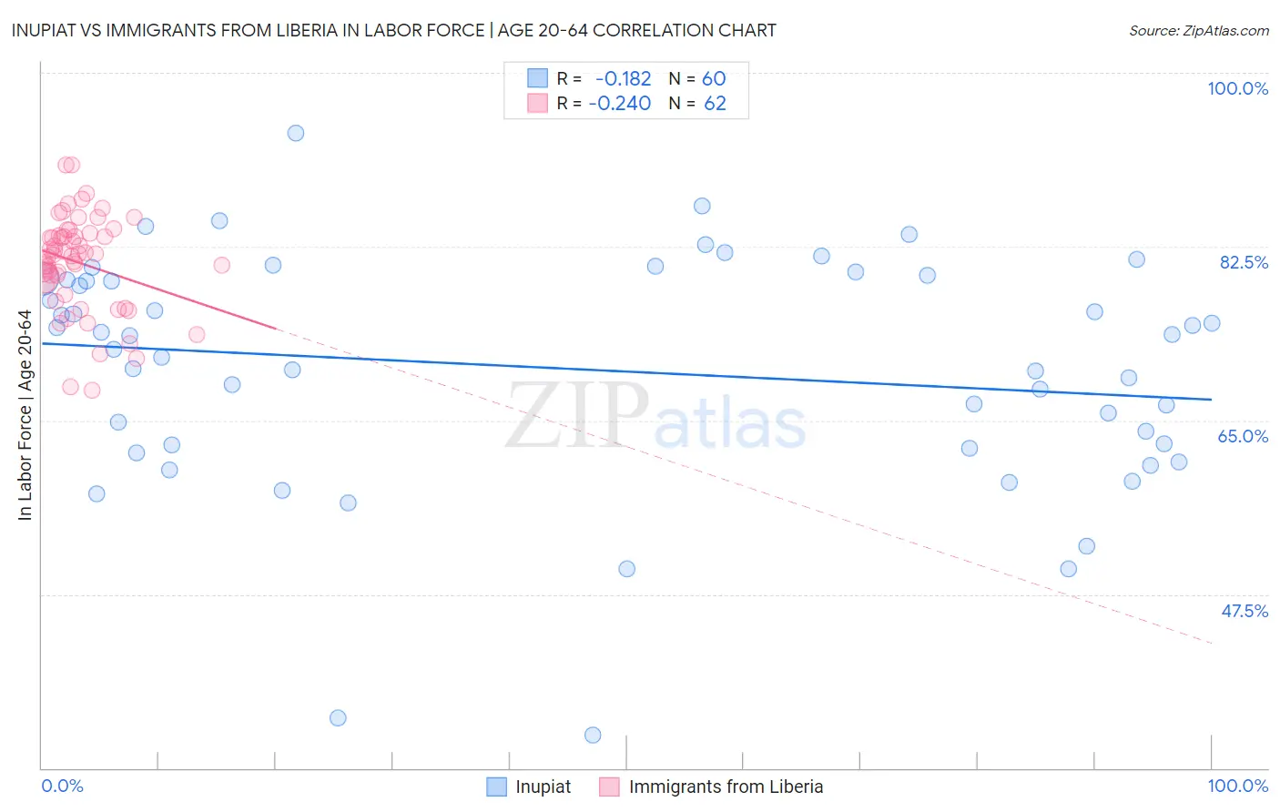Inupiat vs Immigrants from Liberia In Labor Force | Age 20-64