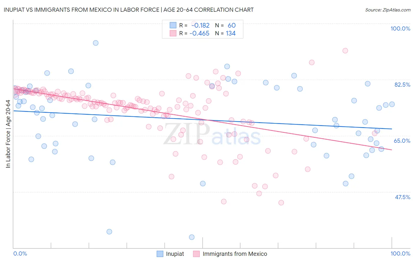 Inupiat vs Immigrants from Mexico In Labor Force | Age 20-64