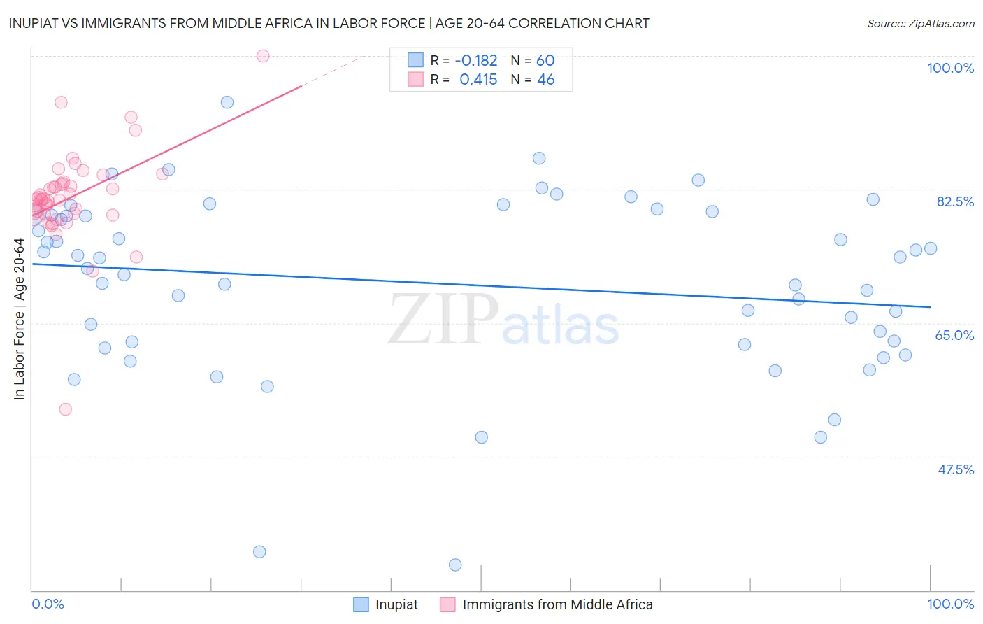 Inupiat vs Immigrants from Middle Africa In Labor Force | Age 20-64