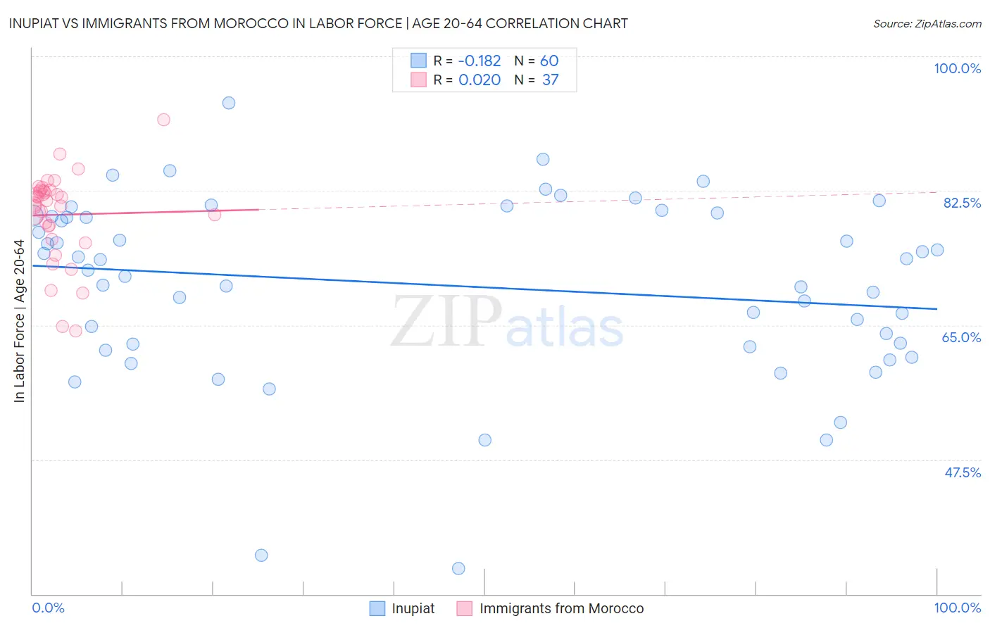 Inupiat vs Immigrants from Morocco In Labor Force | Age 20-64