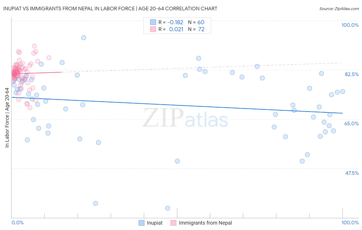 Inupiat vs Immigrants from Nepal In Labor Force | Age 20-64