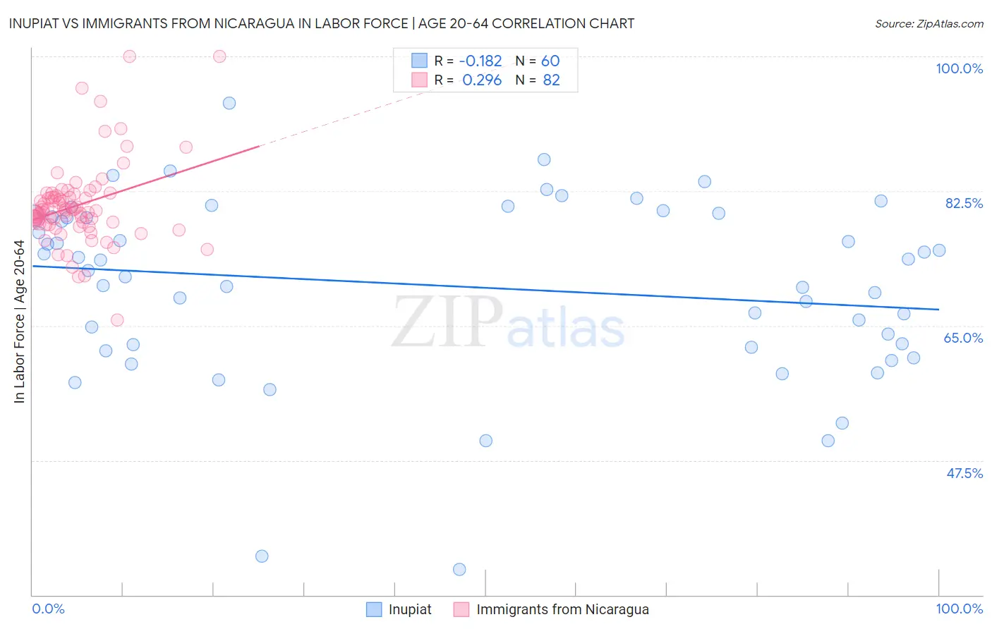 Inupiat vs Immigrants from Nicaragua In Labor Force | Age 20-64