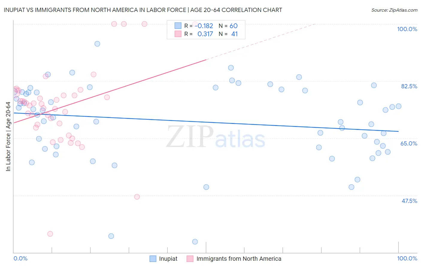 Inupiat vs Immigrants from North America In Labor Force | Age 20-64