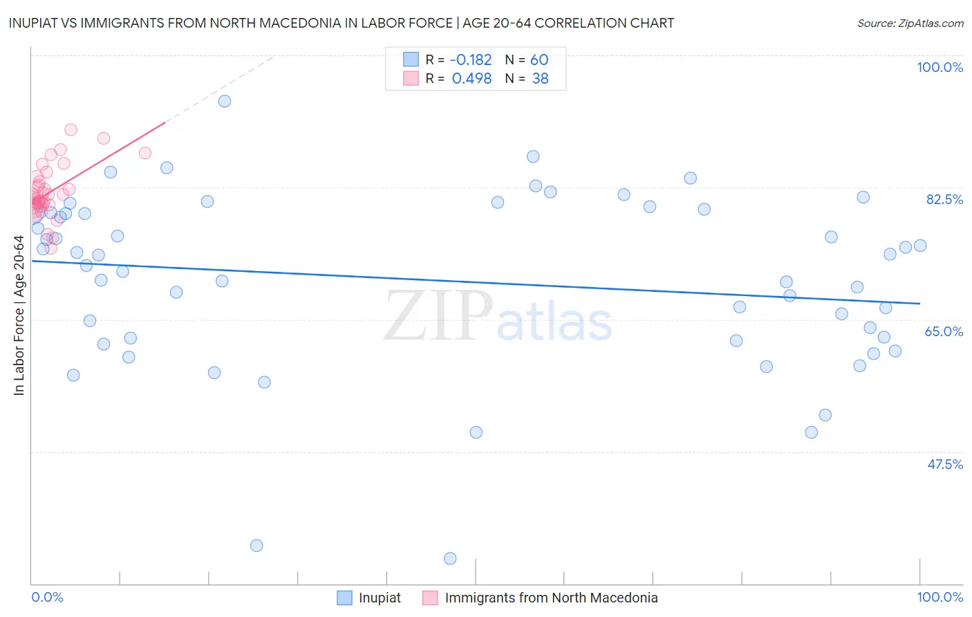 Inupiat vs Immigrants from North Macedonia In Labor Force | Age 20-64