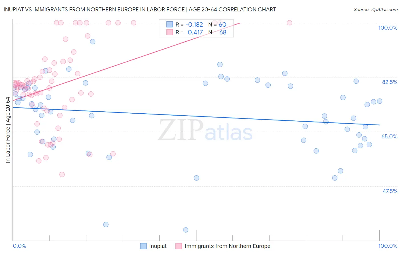 Inupiat vs Immigrants from Northern Europe In Labor Force | Age 20-64