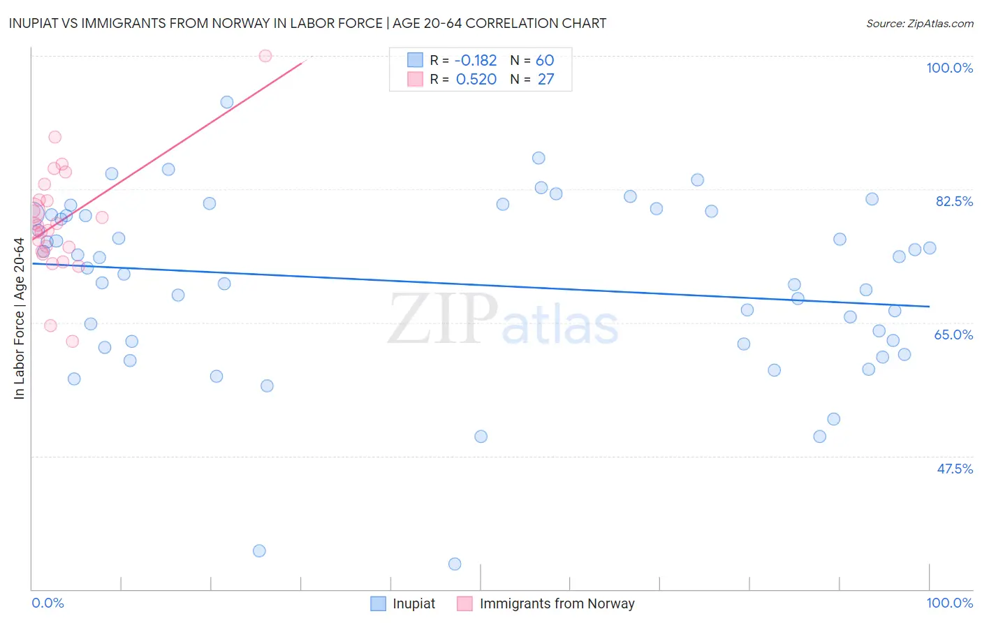 Inupiat vs Immigrants from Norway In Labor Force | Age 20-64