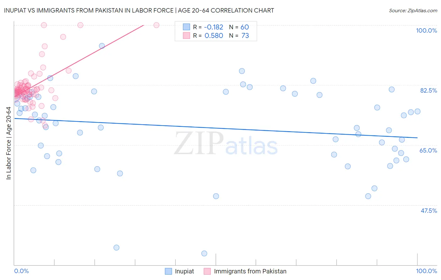 Inupiat vs Immigrants from Pakistan In Labor Force | Age 20-64