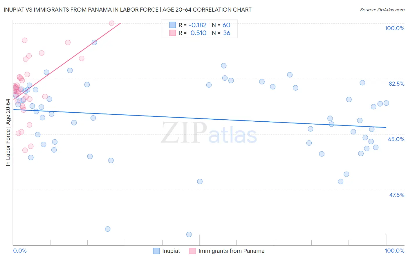 Inupiat vs Immigrants from Panama In Labor Force | Age 20-64