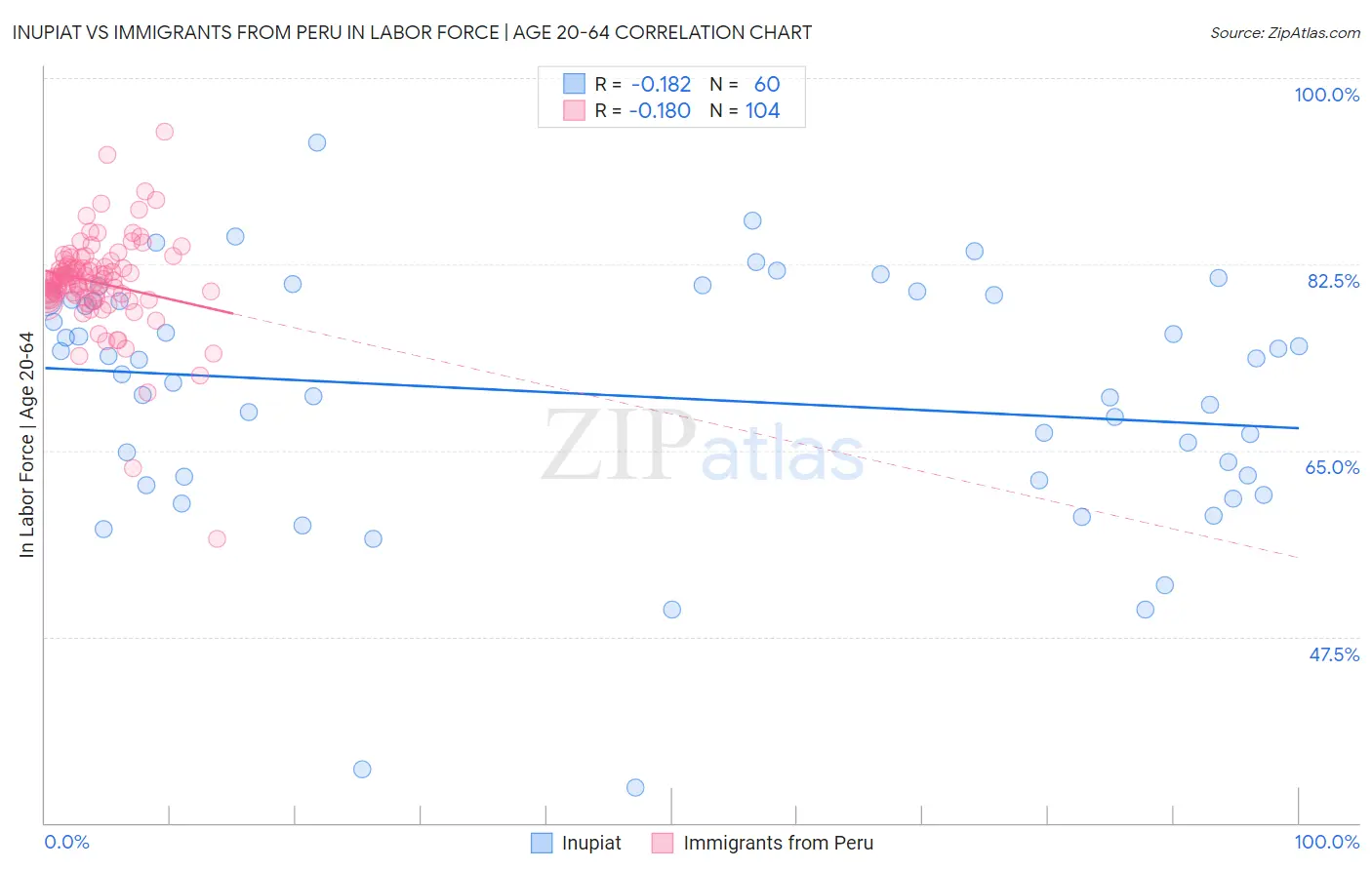 Inupiat vs Immigrants from Peru In Labor Force | Age 20-64