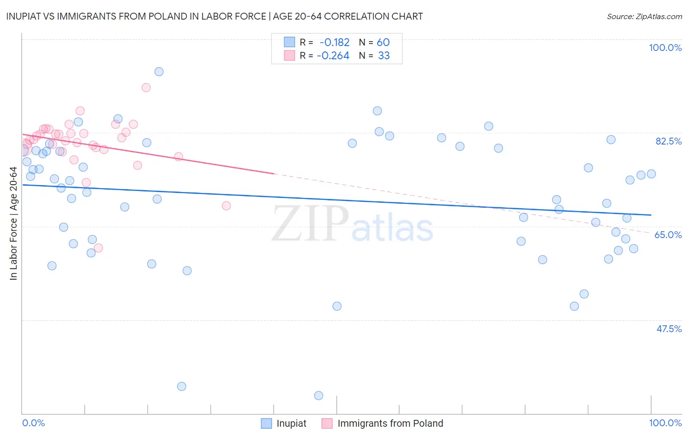 Inupiat vs Immigrants from Poland In Labor Force | Age 20-64